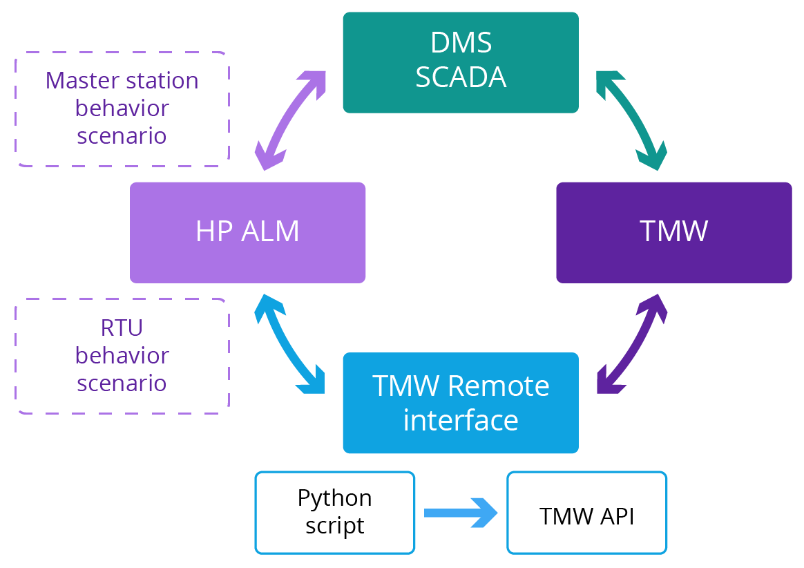 Improving revenue and SCADA system stability graph